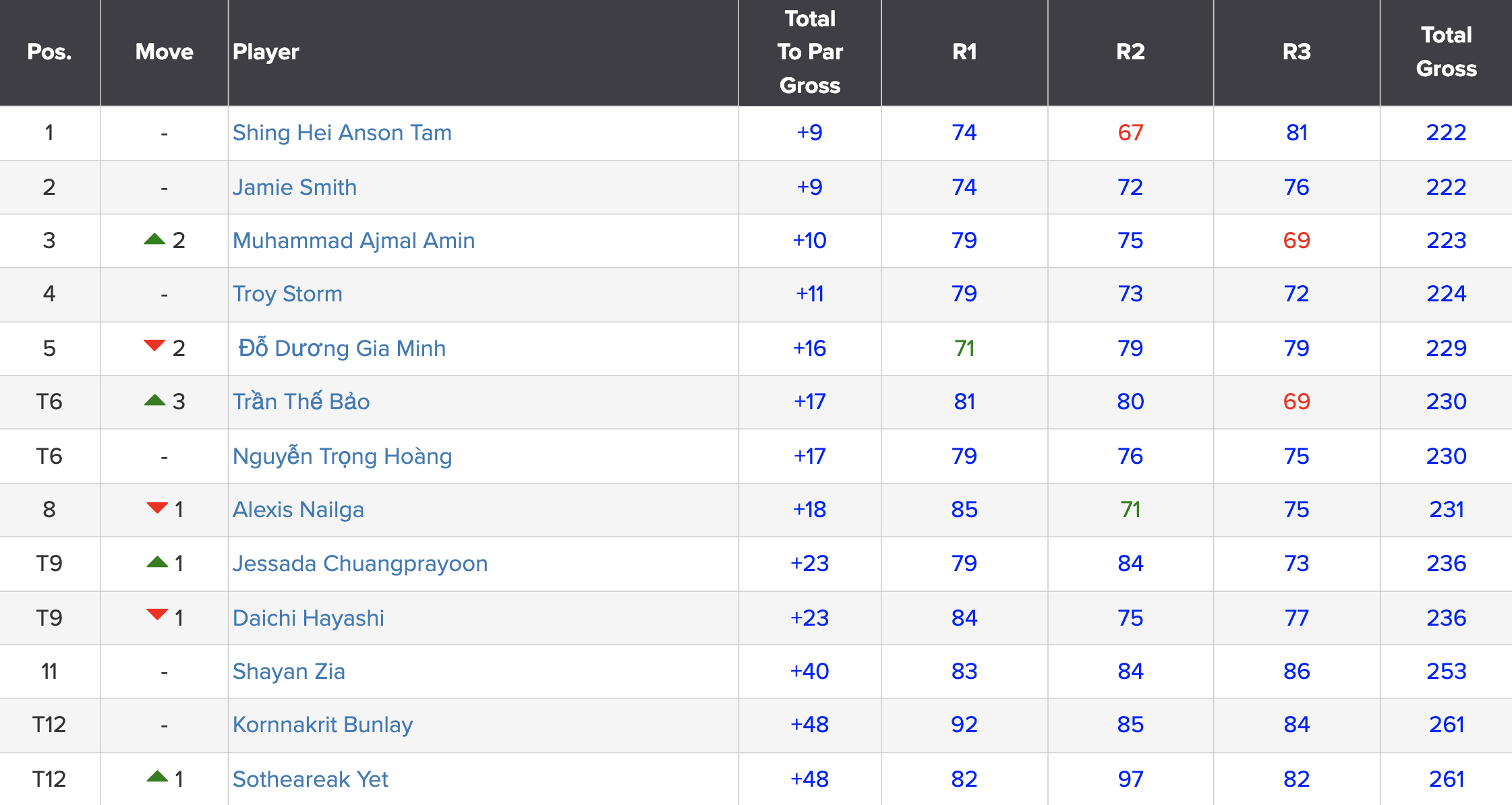 bang-xep-hang-faldo-series-asia-2024-u16-nam