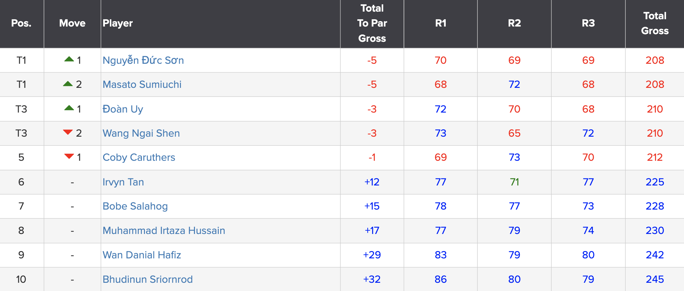 bang-xep-hang-faldo-series-asia-2024-u21-nam